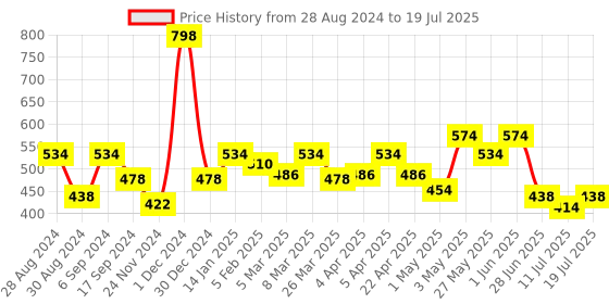 myntra.com Docare Bra Full Coverage docare Price History Graph from 28 Aug 2024 to 11 Jul 2025