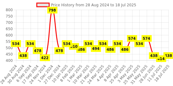 myntra.com Docare Bra Full Coverage docare Price History Graph from 28 Aug 2024 to 18 Jul 2025