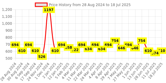 myntra.com Docare Bra Full Coverage docare Price History Graph from 28 Aug 2024 to 18 Jul 2025