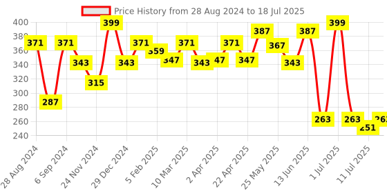 myntra.com Docare Bra Full Coverage docare Price History Graph from 28 Aug 2024 to 18 Jul 2025