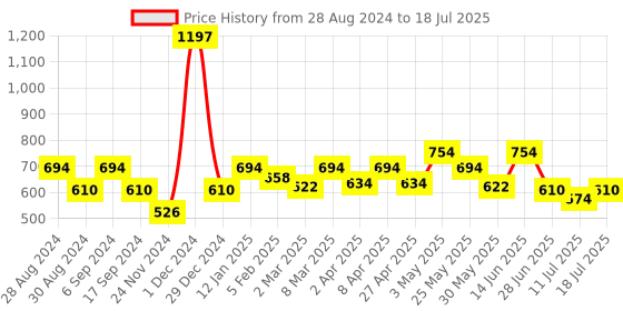 myntra.com Docare Bra Full Coverage docare Price History Graph from 28 Aug 2024 to 18 Jul 2025