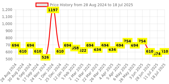myntra.com Docare Bra Full Coverage docare Price History Graph from 28 Aug 2024 to 18 Jul 2025