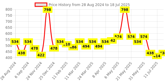 myntra.com Docare Bra Full Coverage docare Price History Graph from 28 Aug 2024 to 18 Jul 2025