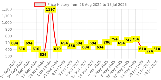 myntra.com Docare Bra Full Coverage docare Price History Graph from 28 Aug 2024 to 11 Jul 2025