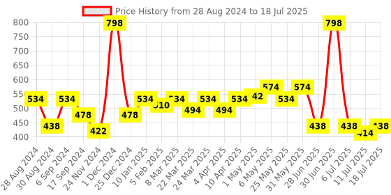 myntra.com Docare Bra Full Coverage docare Price History Graph from 28 Aug 2024 to 18 Jul 2025