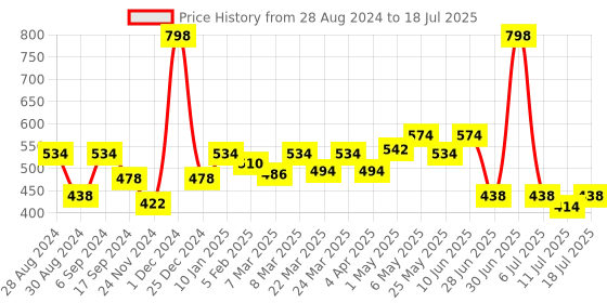 myntra.com Docare Bra Full Coverage docare Price History Graph from 28 Aug 2024 to 18 Jul 2025