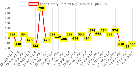 myntra.com Docare Bra Full Coverage docare Price History Graph from 28 Aug 2024 to 18 Jul 2025