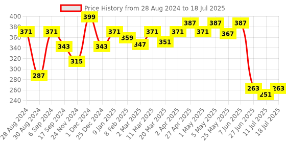 myntra.com Docare Bra Full Coverage docare Price History Graph from 28 Aug 2024 to 11 Jul 2025