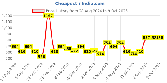 myntra.com Docare Bra Full Coverage docare Price History Graph from 28 Aug 2024 to 8 Oct 2025