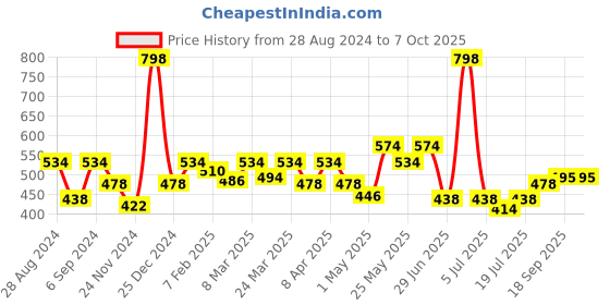 myntra.com Docare Bra Full Coverage docare Price History Graph from 28 Aug 2024 to 5 Oct 2025
