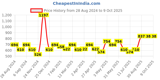 myntra.com Docare Bra Full Coverage docare Price History Graph from 28 Aug 2024 to 7 Oct 2025