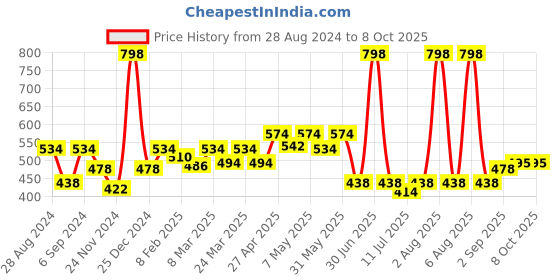 myntra.com Docare Bra Full Coverage docare Price History Graph from 28 Aug 2024 to 8 Oct 2025