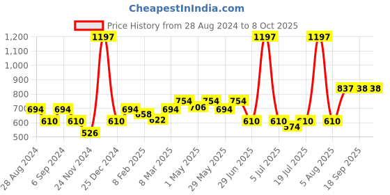 myntra.com Docare Bra Full Coverage docare Price History Graph from 28 Aug 2024 to 8 Oct 2025