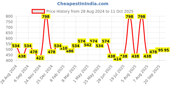 myntra.com Docare Bra Full Coverage docare Price History Graph from 28 Aug 2024 to 10 Oct 2025