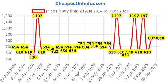 myntra.com Docare Bra Full Coverage docare Price History Graph from 28 Aug 2024 to 8 Oct 2025