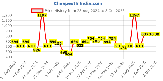 myntra.com Docare Bra Full Coverage docare Price History Graph from 28 Aug 2024 to 8 Oct 2025