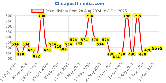 myntra.com Docare Bra Full Coverage docare Price History Graph from 28 Aug 2024 to 8 Oct 2025