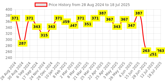 myntra.com Docare Bra Full Coverage docare Price History Graph from 28 Aug 2024 to 12 Jul 2025