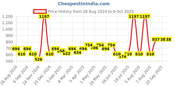 myntra.com Docare Bra Full Coverage docare Price History Graph from 28 Aug 2024 to 7 Oct 2025