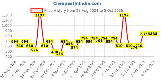 myntra.com Docare Bra Full Coverage docare Price History Graph from 28 Aug 2024 to 7 Oct 2025