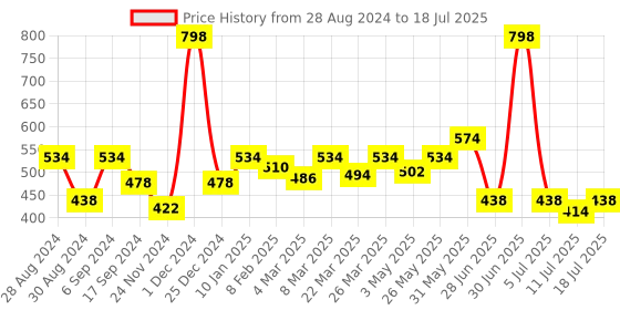myntra.com Docare Bra Full Coverage docare Price History Graph from 28 Aug 2024 to 11 Jul 2025
