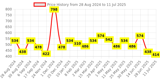 myntra.com Docare Bra Full Coverage docare Price History Graph from 28 Aug 2024 to 11 Jul 2025