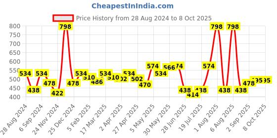 myntra.com Docare Bra Full Coverage docare Price History Graph from 28 Aug 2024 to 7 Oct 2025