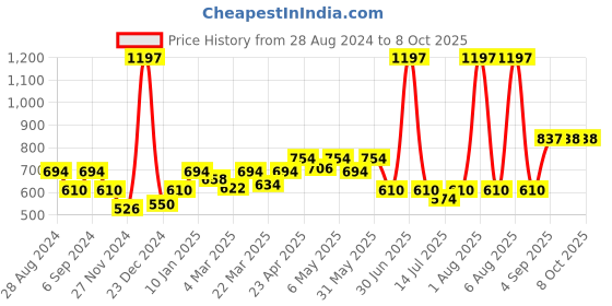 myntra.com Docare Bra Full Coverage docare Price History Graph from 28 Aug 2024 to 7 Oct 2025
