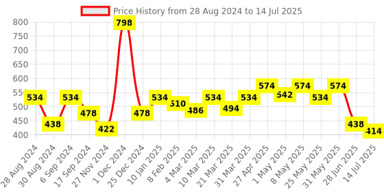 myntra.com Docare Bra Full Coverage docare Price History Graph from 28 Aug 2024 to 14 Jul 2025