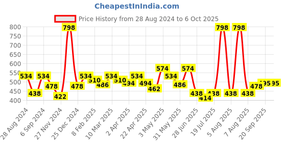 myntra.com Docare Bra Full Coverage docare Price History Graph from 28 Aug 2024 to 5 Oct 2025
