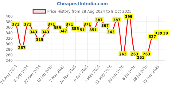 myntra.com Docare Bra Full Coverage docare Price History Graph from 28 Aug 2024 to 7 Oct 2025