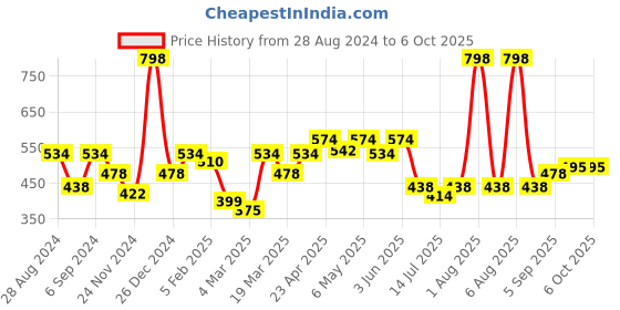 myntra.com Docare Bra Full Coverage docare Price History Graph from 28 Aug 2024 to 5 Oct 2025