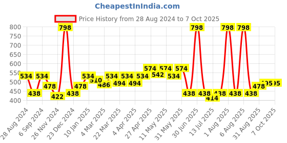 myntra.com Docare Bra Full Coverage docare Price History Graph from 28 Aug 2024 to 6 Oct 2025