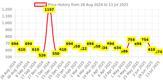 myntra.com Docare Bra Full Coverage docare Price History Graph from 28 Aug 2024 to 13 Jul 2025