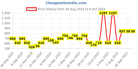 myntra.com Docare Bra Full Coverage docare Price History Graph from 28 Aug 2024 to 7 Oct 2025