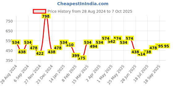myntra.com Docare Bra Full Coverage docare Price History Graph from 28 Aug 2024 to 7 Oct 2025