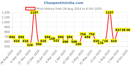 myntra.com Docare Bra Full Coverage docare Price History Graph from 28 Aug 2024 to 7 Oct 2025