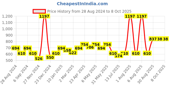 myntra.com Docare Bra Full Coverage docare Price History Graph from 28 Aug 2024 to 7 Oct 2025