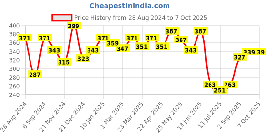 myntra.com Docare Bra Full Coverage docare Price History Graph from 28 Aug 2024 to 7 Oct 2025