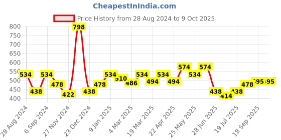 myntra.com Docare Bra Full Coverage docare Price History Graph from 28 Aug 2024 to 7 Oct 2025