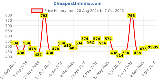 myntra.com Docare Bra Full Coverage docare Price History Graph from 28 Aug 2024 to 6 Oct 2025