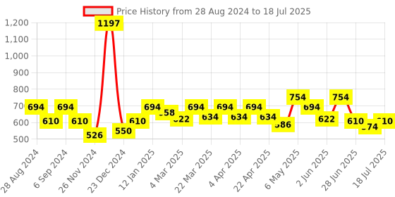 myntra.com Docare Bra Full Coverage docare Price History Graph from 28 Aug 2024 to 18 Jul 2025