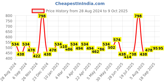 myntra.com Docare Bra Full Coverage docare Price History Graph from 28 Aug 2024 to 7 Oct 2025