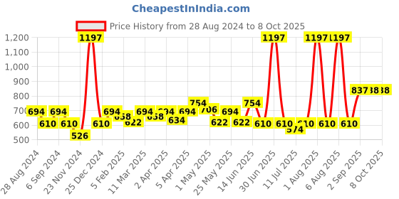 myntra.com Docare Bra Full Coverage docare Price History Graph from 28 Aug 2024 to 7 Oct 2025