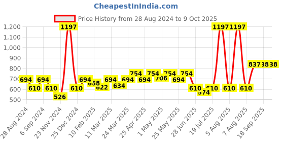 myntra.com Docare Bra Full Coverage docare Price History Graph from 28 Aug 2024 to 7 Oct 2025