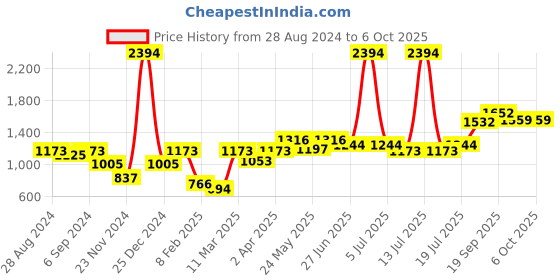 myntra.com Docare Bra Full Coverage docare Price History Graph from 28 Aug 2024 to 5 Oct 2025