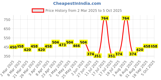 myntra.com Docare Bra Full Coverage docare Price History Graph from 2 Mar 2025 to 5 Oct 2025