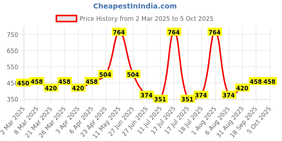 myntra.com Docare Bra Full Coverage docare Price History Graph from 2 Mar 2025 to 4 Oct 2025