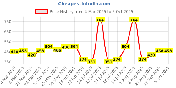 myntra.com Docare Bra Full Coverage docare Price History Graph from 4 Mar 2025 to 5 Oct 2025