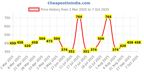 myntra.com Docare Bra Full Coverage docare Price History Graph from 2 Mar 2025 to 7 Oct 2025